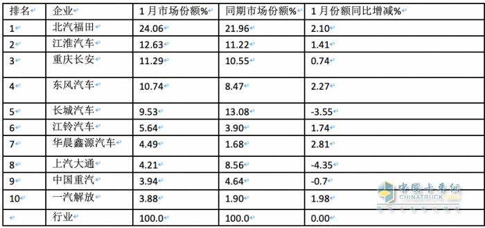 2024年1月輕卡市場特點簡析：銷16.22萬輛居近10年同期第二，福田/江淮/長安居前三