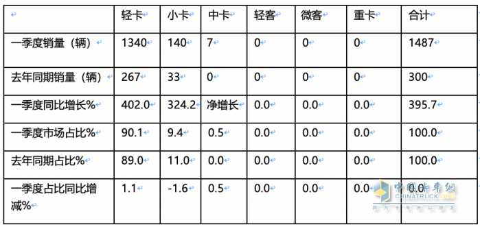 2024年一季度新能源冷藏車(chē)：混動(dòng)領(lǐng)漲 山東、湖北、廣電居前三