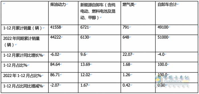 2023重型自卸車終端：實(shí)銷4.91萬輛降4%，東風(fēng)\重汽\陜汽居前三