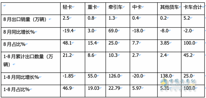 2023年8月我國(guó)卡車出口市場(chǎng)：出口5.2萬(wàn)輛下降2%，俄羅斯、墨西哥、澳大利亞居前三