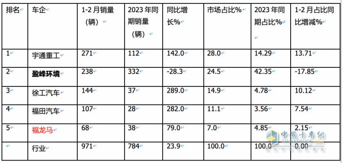 前2月新能源環(huán)衛(wèi)車：實(shí)銷971輛增23.9%；宇通\盈峰環(huán)境居冠亞軍；徐工領(lǐng)漲