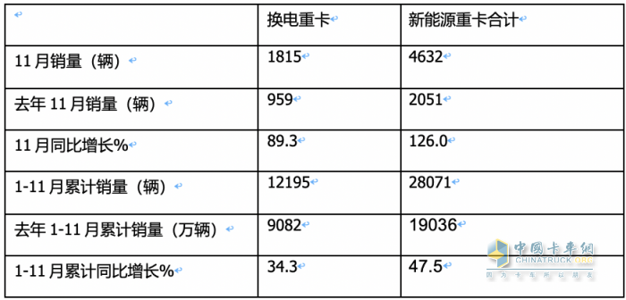 前11月?lián)Q電重卡:銷122萬輛增34% 徐工奪冠 遠(yuǎn)程\ 三一分列二三，宇通領(lǐng)漲