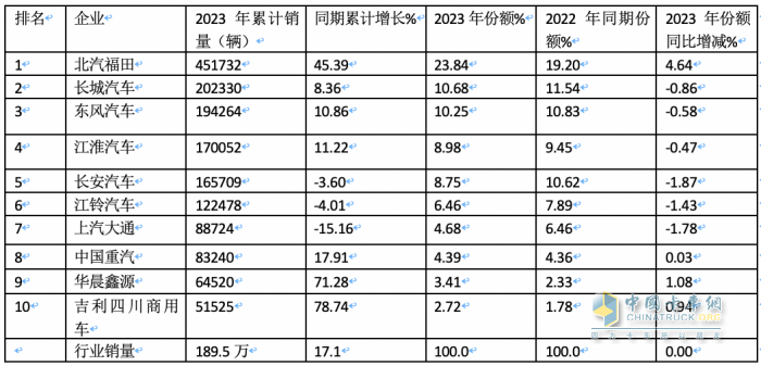 2023年輕卡:累銷189.5萬輛增17% 福田霸榜，長城\東風(fēng)分別列二三