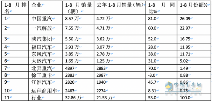 2023年8月牽引車市場(chǎng)特點(diǎn)：同比大增105%，重汽、解放、陜汽居前三 徐工領(lǐng)漲