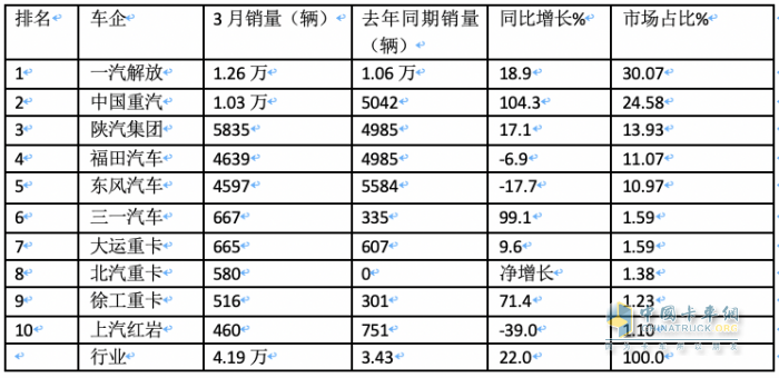 3月牽引車：實(shí)銷4.2萬創(chuàng)國六后月度新高，解放\重汽\陜汽居前三