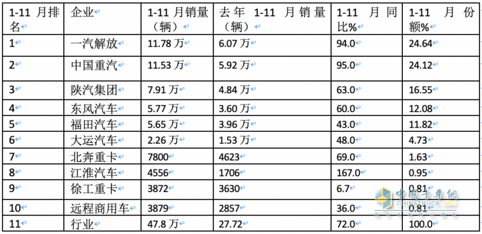 11月牽引車：銷量翻倍增 解放\重汽\陜汽居前三；紅巖暴漲8.66倍
