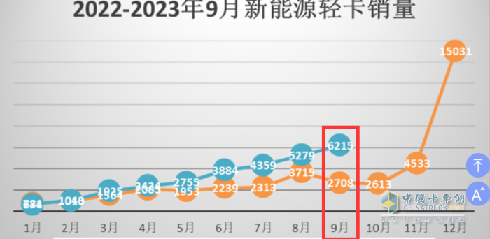 9月新能源輕卡：實(shí)銷6125輛增1.3倍創(chuàng)年內(nèi)新高， 東風(fēng)、遠(yuǎn)程、福田居前三