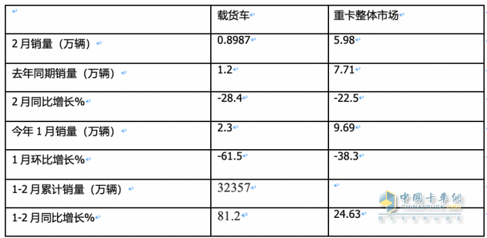 2月載貨車：銷量創(chuàng)近8月新低； 東商重回第一； 解放\重汽爭第二；陜汽亮眼