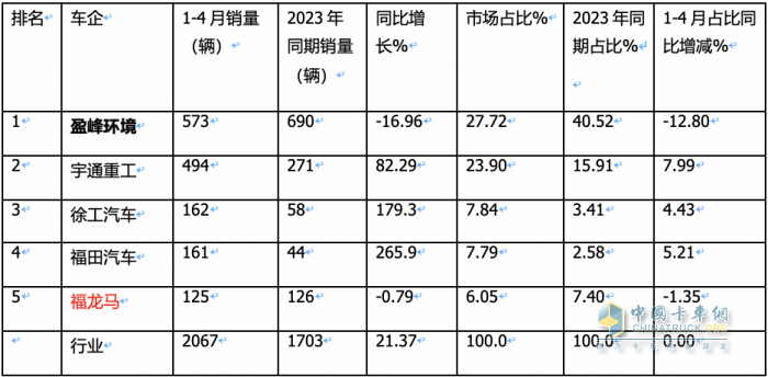 1-4月新能源環(huán)衛(wèi)車：銷2067輛演繹“11連漲” ，盈峰環(huán)境、宇通、徐工居前三