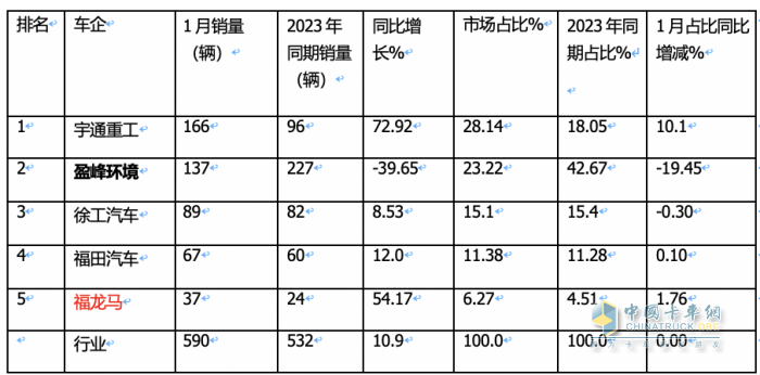 1月新能源環(huán)衛(wèi)車：實(shí)銷590輛增10.9%；宇通\盈峰環(huán)境居冠亞軍；宇通領(lǐng)漲領(lǐng)跑