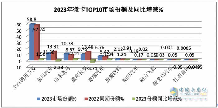 2023年微卡市場特點總結：銷62.65萬輛增24%新能源搶眼，五菱獨食6成份額霸榜