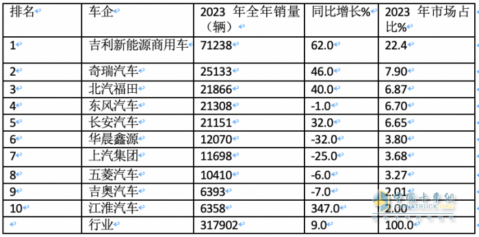 2023年新能源專用車：銷量創(chuàng)史上新高， 遠(yuǎn)程、奇瑞、福田居前三