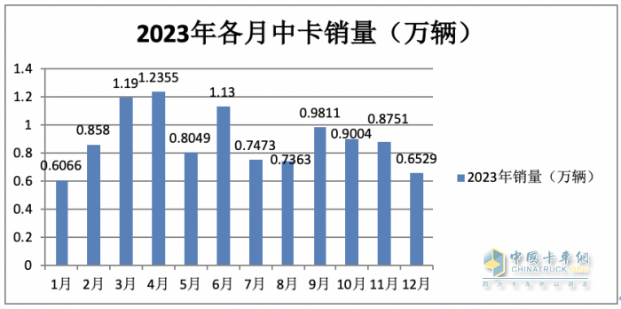 2023年中卡市場特征盤點(diǎn)分析：演繹“3連降9連漲”，福田\解放\江淮居前三，陜汽領(lǐng)漲?