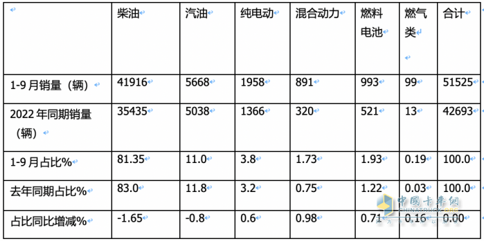 2023年前三季度冷藏車市場(chǎng)特征：增2成混動(dòng)領(lǐng)漲，輕型車成“香餑餑”