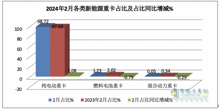 2024年2月新能源重卡: 銷2025輛增70%，三一\重汽爭(zhēng)霸 福田領(lǐng)漲！