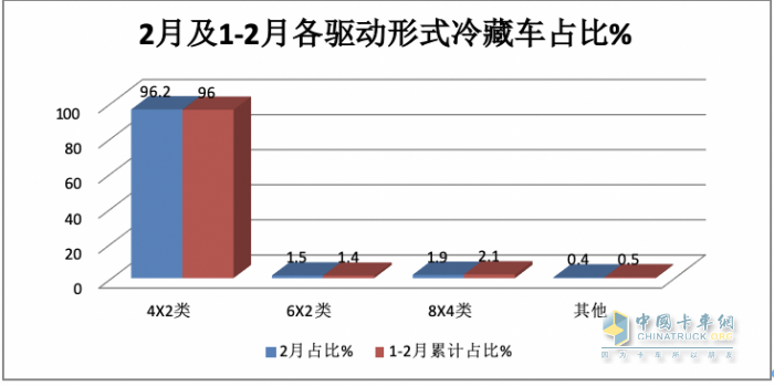 前2月冷藏車： 同比小增5% 輕型領(lǐng)漲領(lǐng)跑，福田\解放\江淮居TOP3
