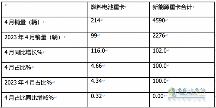 前4月FCV重卡：銷573輛增9成，陜汽\飛馳\大運居前三；大運領漲