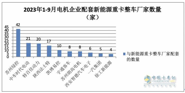 前9月新能源重卡電機(jī)：綠控奪冠，特百佳、徐工分列二三，大馬力化趨勢明顯