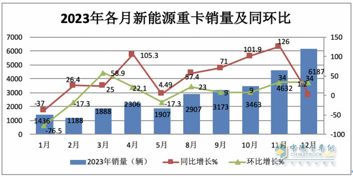 2023年12月新能源重卡銷6187輛創(chuàng)歷史新高，全年銷34257輛增36%