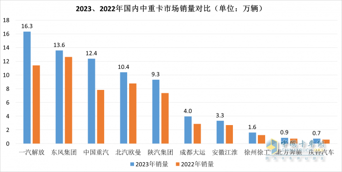 2023中重卡銷(xiāo)量重返百萬(wàn)輛，誰(shuí)是中重卡市場(chǎng)“大贏家”？