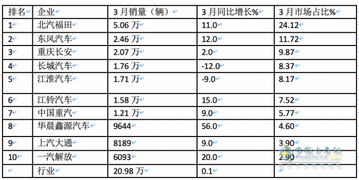 3月輕卡：銷20.98萬(wàn)微增，福田超5萬(wàn)霸榜，東風(fēng)\長(zhǎng)安均超2萬(wàn)分列二三