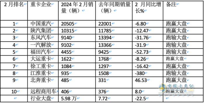2月重卡：銷5.98萬輛同環(huán)比雙降， 重汽超2萬輛奪冠 陜汽\東風(fēng)分列二三
