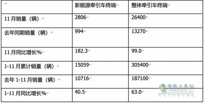 11月新能源牽引車：銷量及同比均創(chuàng)新高，徐工\宇通\東風居前三，解放領(lǐng)漲