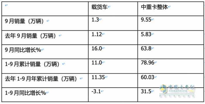 9月載貨車：同環(huán)比“雙增”, 東風(fēng)商用車奪冠，重汽、解放分列二三 歐曼領(lǐng)漲