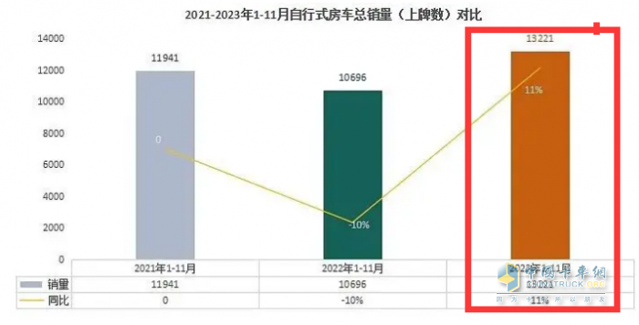 2023年11月房車：銷售887輛增5.6%；大通、威特爾芬、宇通居前三
