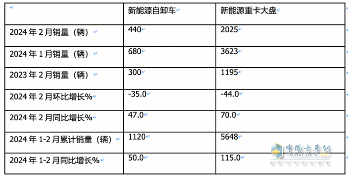 2月新能源自卸車：創(chuàng)史上同期新高，重汽奪冠，三一\陜汽分列二三