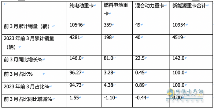 一季度燃料電池重卡：同比增8成，陜汽超百輛奪冠，大運/飛馳分列二三