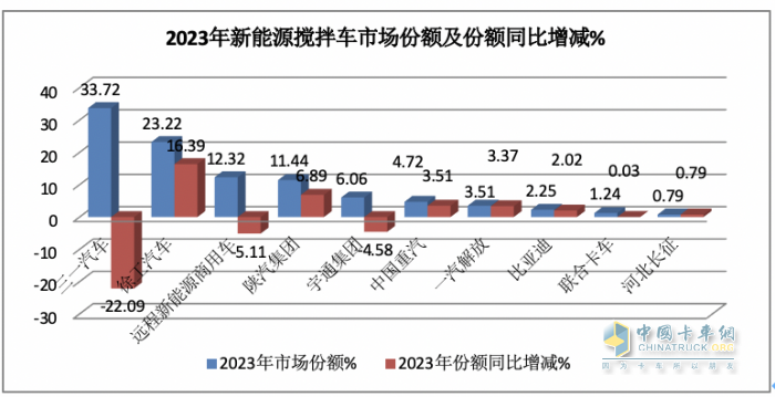 2023年新能源攪拌車：銷5315輛增147%領(lǐng)漲大盤， 三一\徐工\遠(yuǎn)程居前三