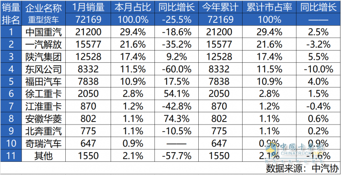 2025旗開得勝！中國重汽1月銷量強(qiáng)勢開局，全年熱銷啟幕！