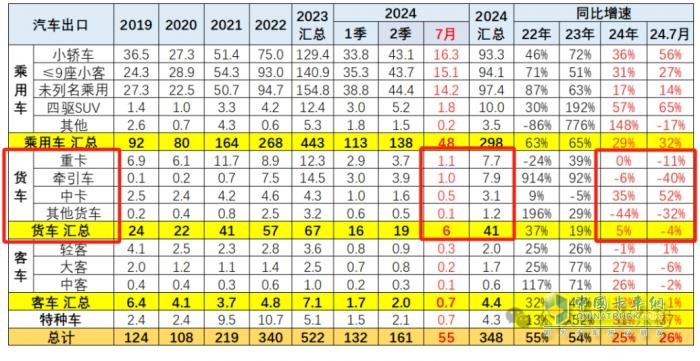 2024年7月我國卡車出口市場特點(diǎn)簡析：出口6萬輛降4%中卡領(lǐng)漲，俄羅斯\墨西哥 \沙特居前三