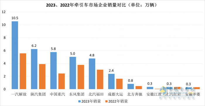 2023中重卡銷(xiāo)量重返百萬(wàn)輛，誰(shuí)是中重卡市場(chǎng)“大贏家”？