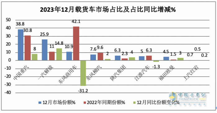 2023年載貨車：累銷14.8萬輛降2%， 東商奪冠，解放\重汽分列二三；陜汽領(lǐng)漲