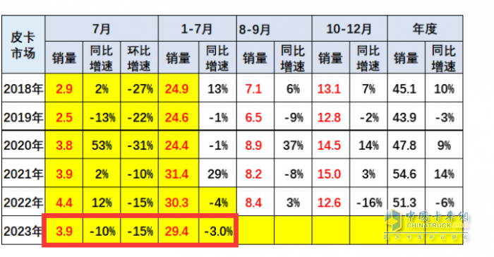 短暫“爬坡”后遇冷、新能源暴漲2.2倍，長(zhǎng)城、大通、江淮居前三