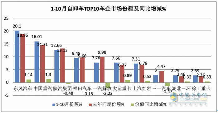 10月重型自卸車終端：微增4% 重汽/東風(fēng)爭第一，陜汽第三且領(lǐng)漲