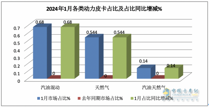1月皮卡終端：實(shí)銷2.6萬(wàn)輛增5%，長(zhǎng)城領(lǐng)跑，江鈴緊跟；吉利雷達(dá)暴漲