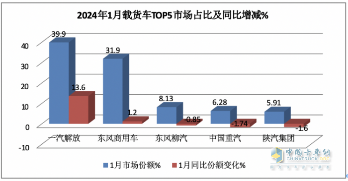 1月載貨車：銷2.3萬輛同環(huán)比雙大漲獲“開門紅”； 解放\東商\柳汽居前 三 解放暴增近6倍領漲