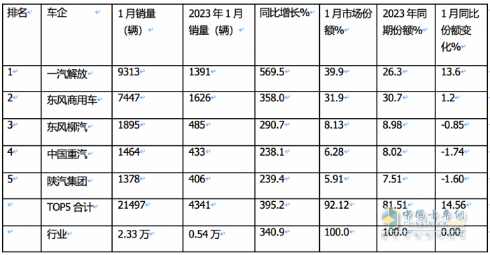 1月載貨車：銷2.3萬輛同環(huán)比雙大漲獲“開門紅”； 解放\東商\柳汽居前 三 解放暴增近6倍領漲