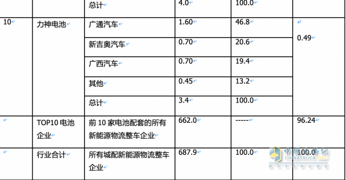 2月城配物流車配套電池裝機(jī)：TOP10排名生變！