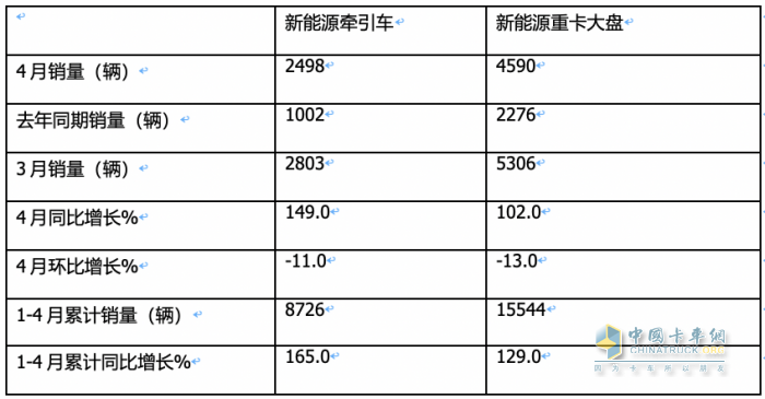 4月新能源牽引車：銷2498輛漲1.5倍創(chuàng)新高，三一\徐工\陜汽居前三，江淮領(lǐng)漲