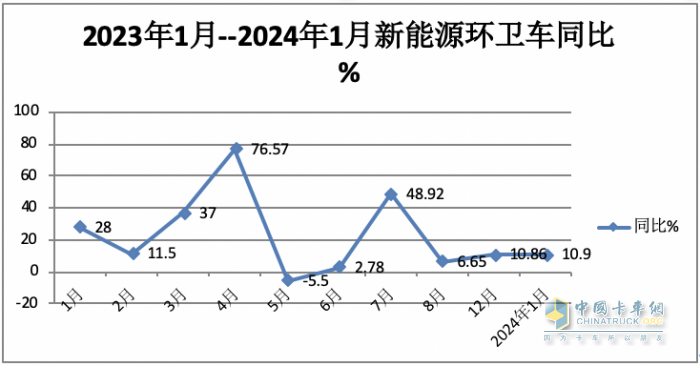 1月新能源環(huán)衛(wèi)車：實(shí)銷590輛增10.9%；宇通\盈峰環(huán)境居冠亞軍；宇通領(lǐng)漲領(lǐng)跑