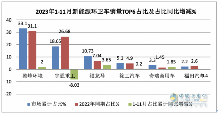 前11月新能源環(huán)衛(wèi)車：實(shí)銷5452輛增31.41%；盈峰環(huán)境\宇通\福龍馬居前三；福龍馬領(lǐng)漲