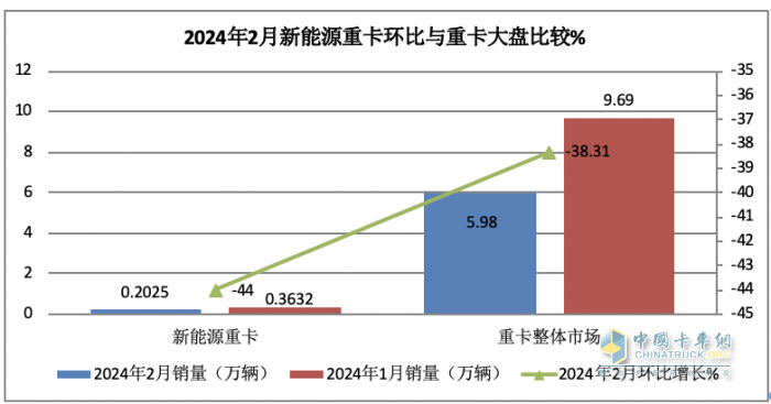 2024年2月新能源重卡: 銷2025輛增70%，三一\重汽爭(zhēng)霸 福田領(lǐng)漲！