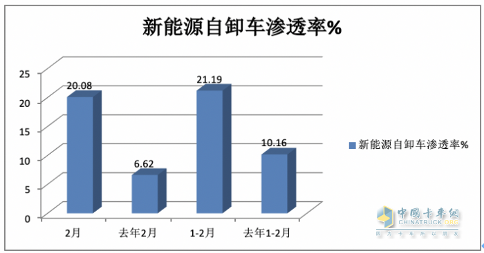 2月新能源自卸車：創(chuàng)史上同期新高，重汽奪冠，三一\陜汽分列二三