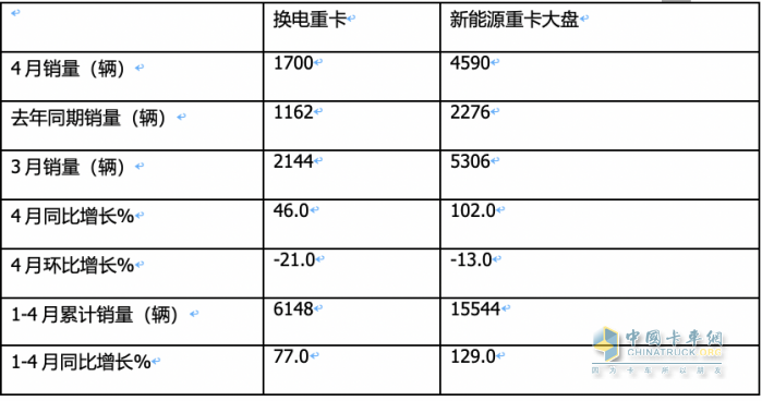 4月?lián)Q電重卡：銷1700輛同比增環(huán)比降 ， 徐工\遠(yuǎn)程\三一居前三，江淮領(lǐng)漲