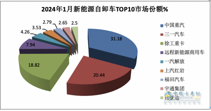 2024年1月新能源自卸車：同比增52%，重汽奪冠，三一\徐工爭第二；宇通領漲