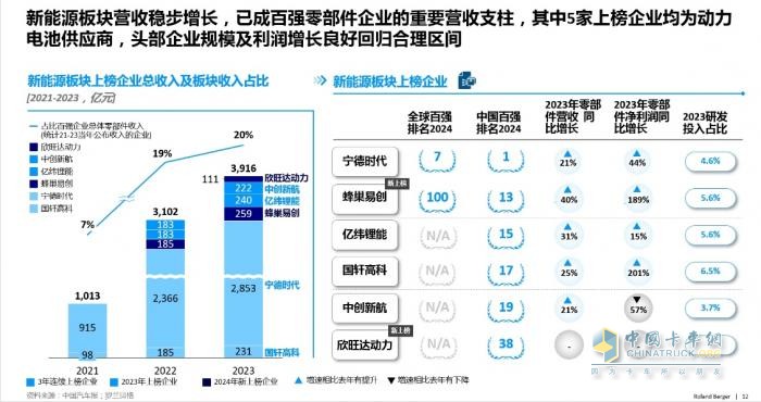多家企業(yè)新上榜！2024汽車供應(yīng)鏈“雙百強”出爐！新能源與智能化企業(yè)表現(xiàn)突出